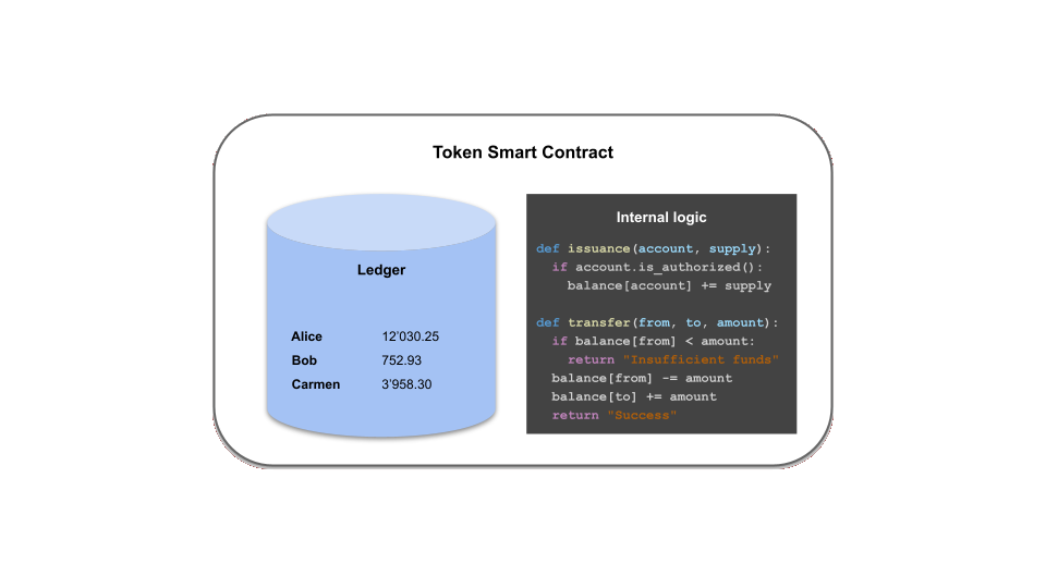 Example of a token smart contract with its internal logic.