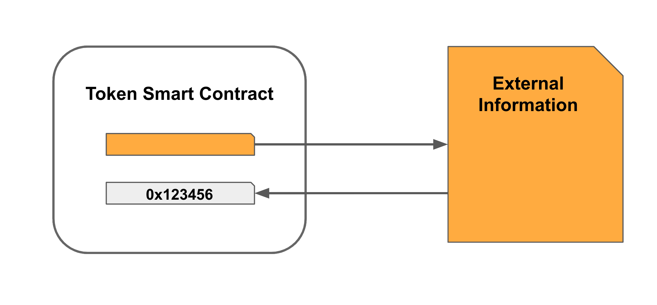 Abstract representation of a token smart contract and its external documentation