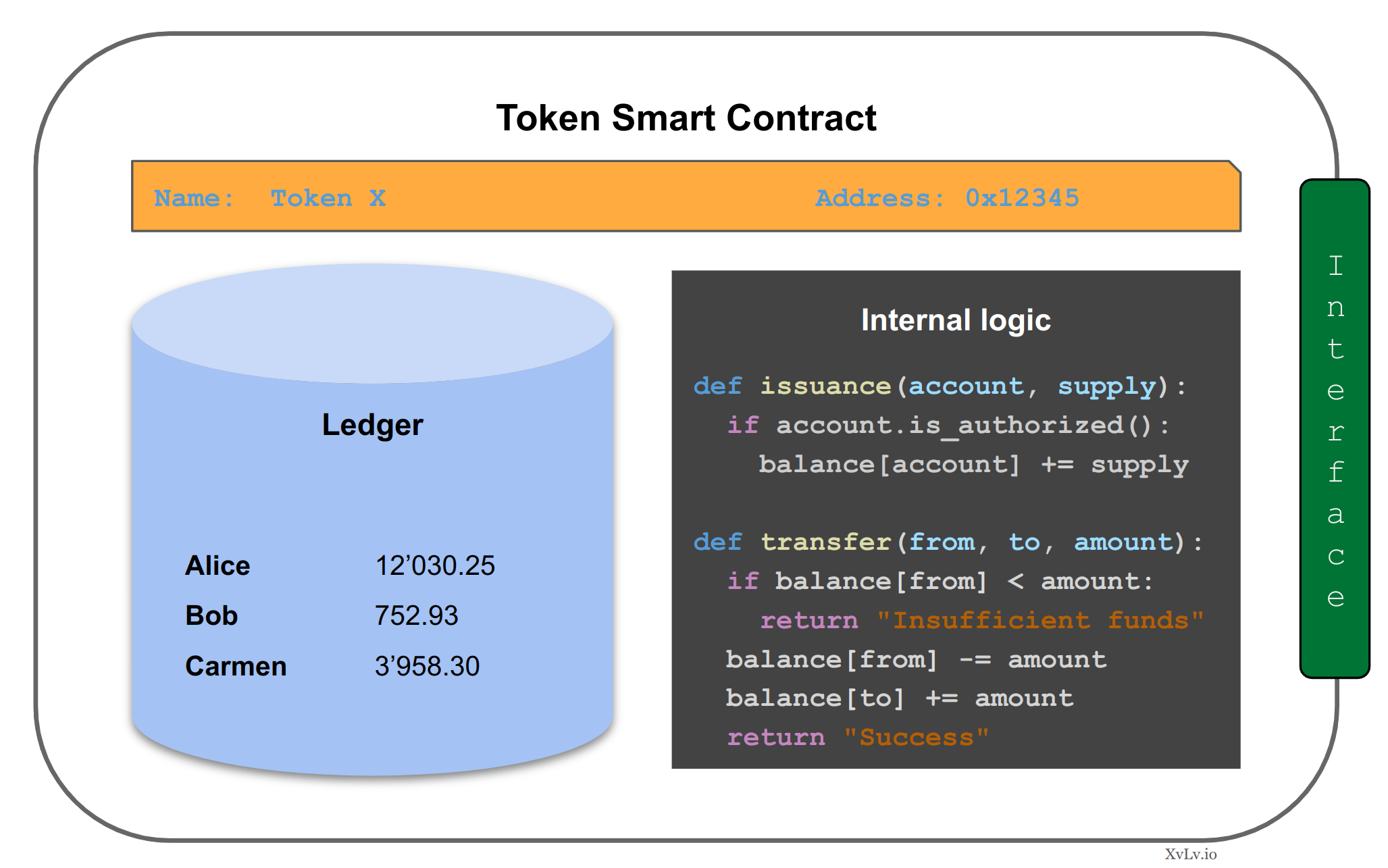 Sructure of a Token Smart Contract: ledger, internal logic, interface and static data